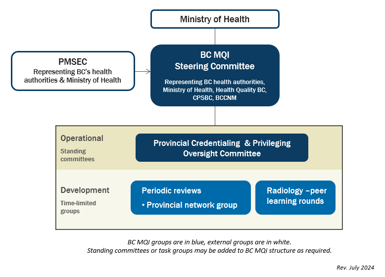BC MQI org structure
