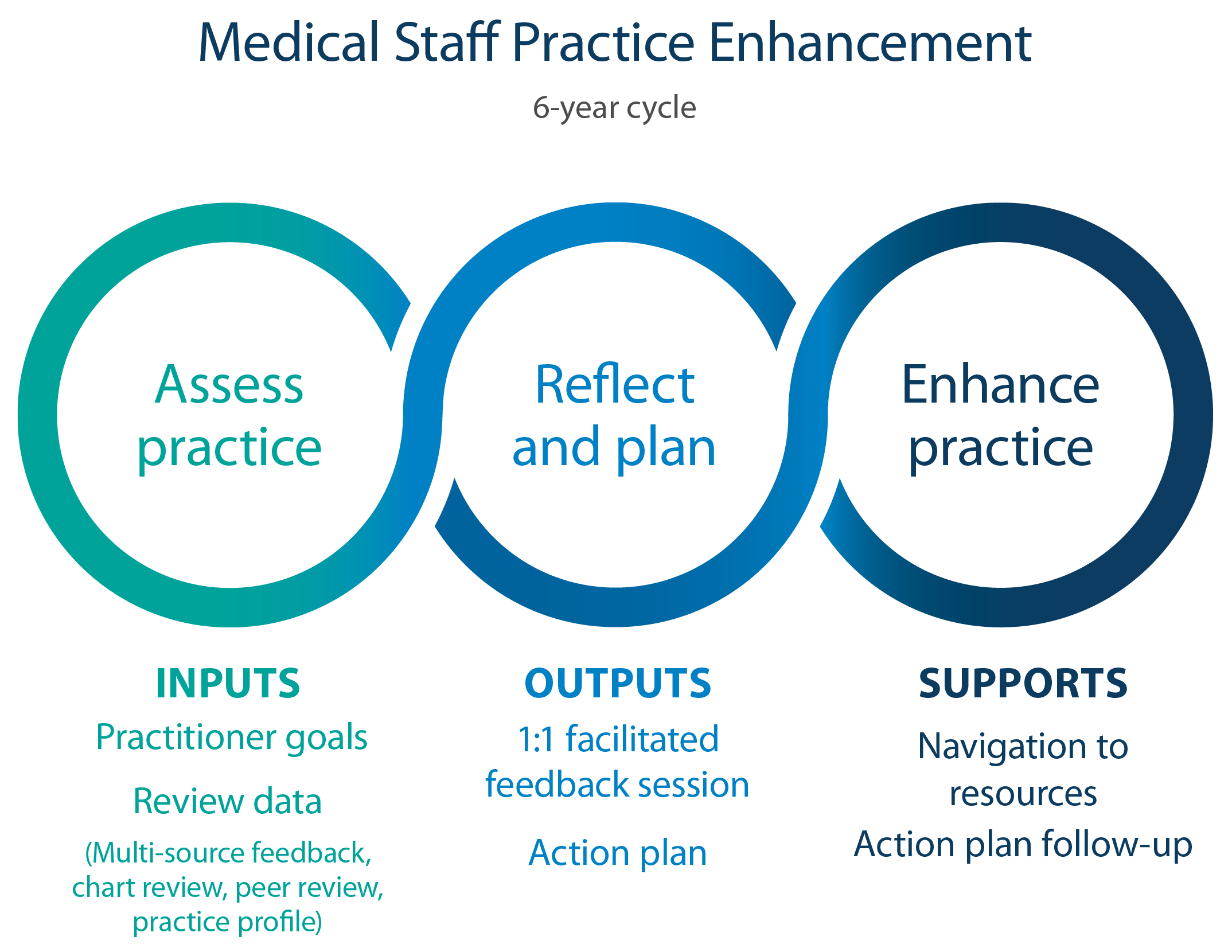 Medical staff practice enhancement model diagram